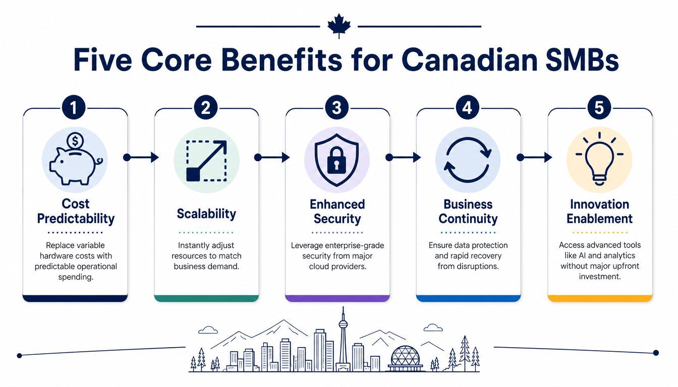 An infographic illustrating five core benefits of cloud services for Canadian small and medium-sized businesses.