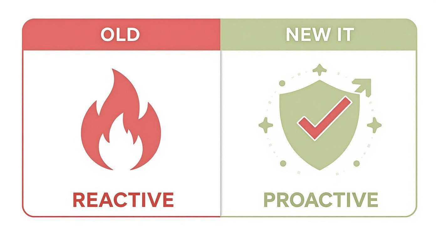 An infographic contrasting reactive IT (represented by a fire icon) with proactive IT (represented by a shield icon), showing the shift from crisis management to preventative care.