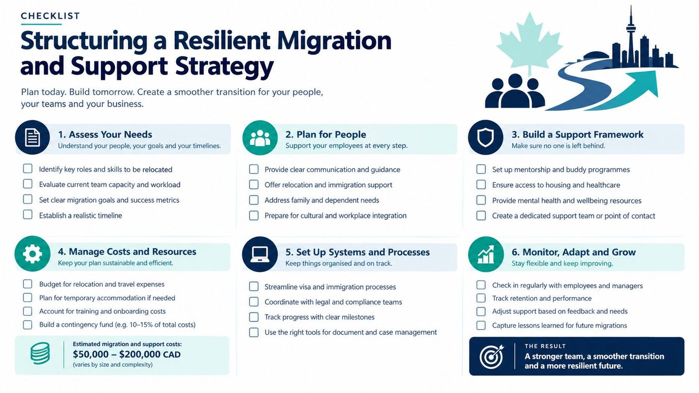 A checklist for structuring a resilient migration and support strategy for teams and businesses.
