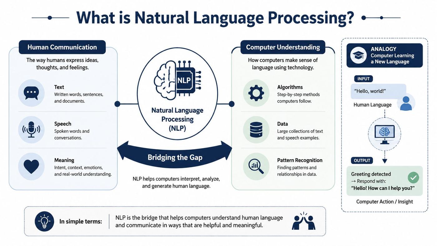 An infographic explaining Natural Language Processing as the bridge between human communication and computer understanding.