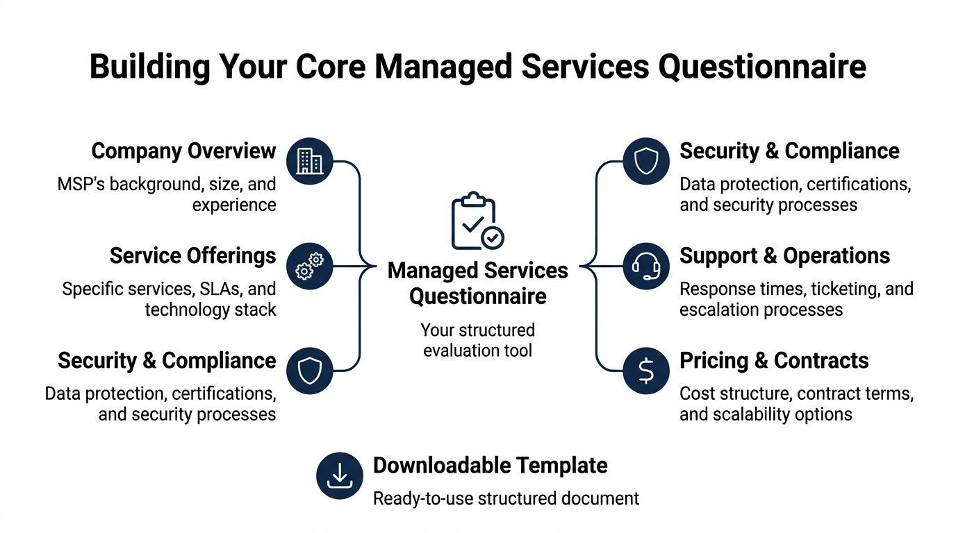 A diagram outlining key sections of a managed services questionnaire for evaluating IT providers effectively.