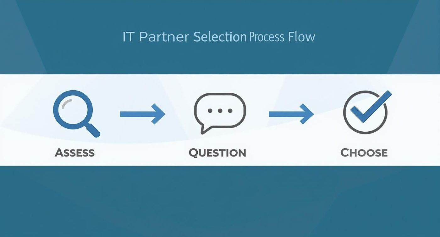 Infographic showing a three-step process for IT partner selection Assess, Question, Choose.