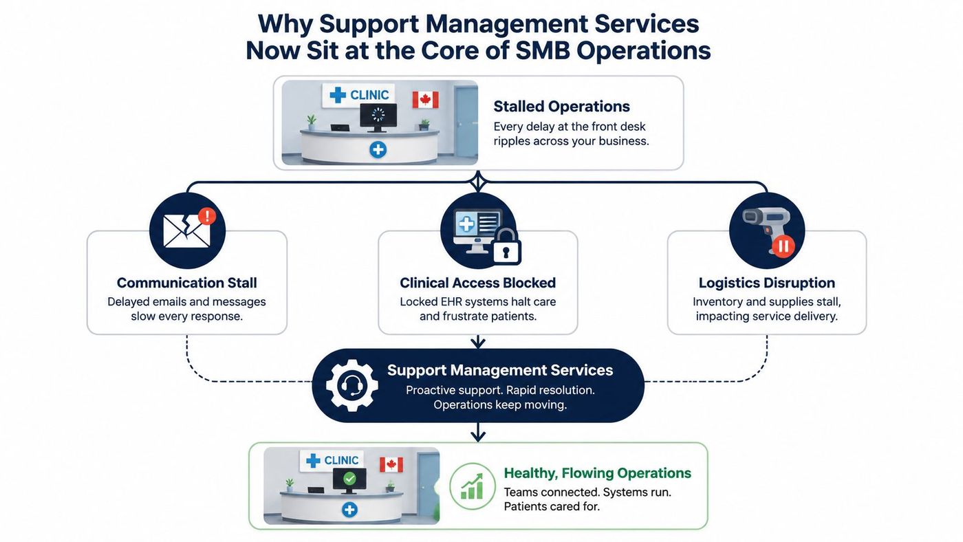 A flowchart illustrating how support management services resolve operational disruptions to ensure smooth clinic business workflows.