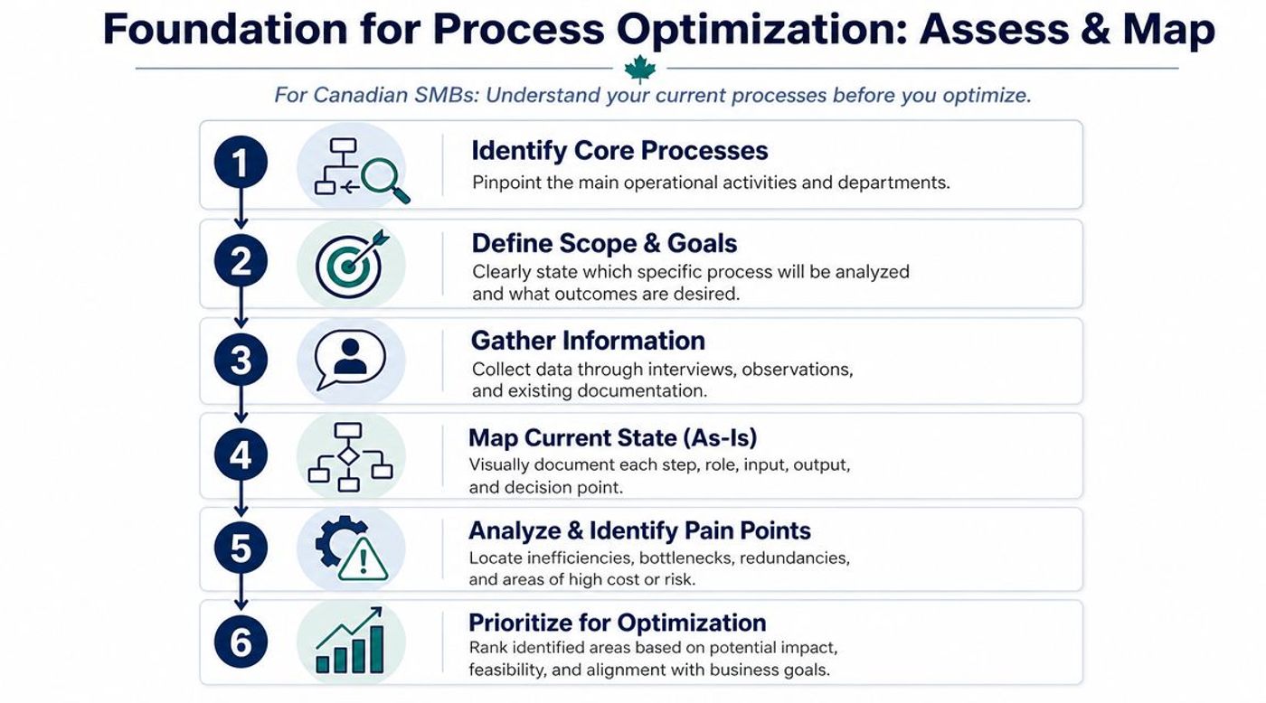 A six-step infographic outlining the foundation for business process optimization, assessment, and mapping for Canadian SMBs.