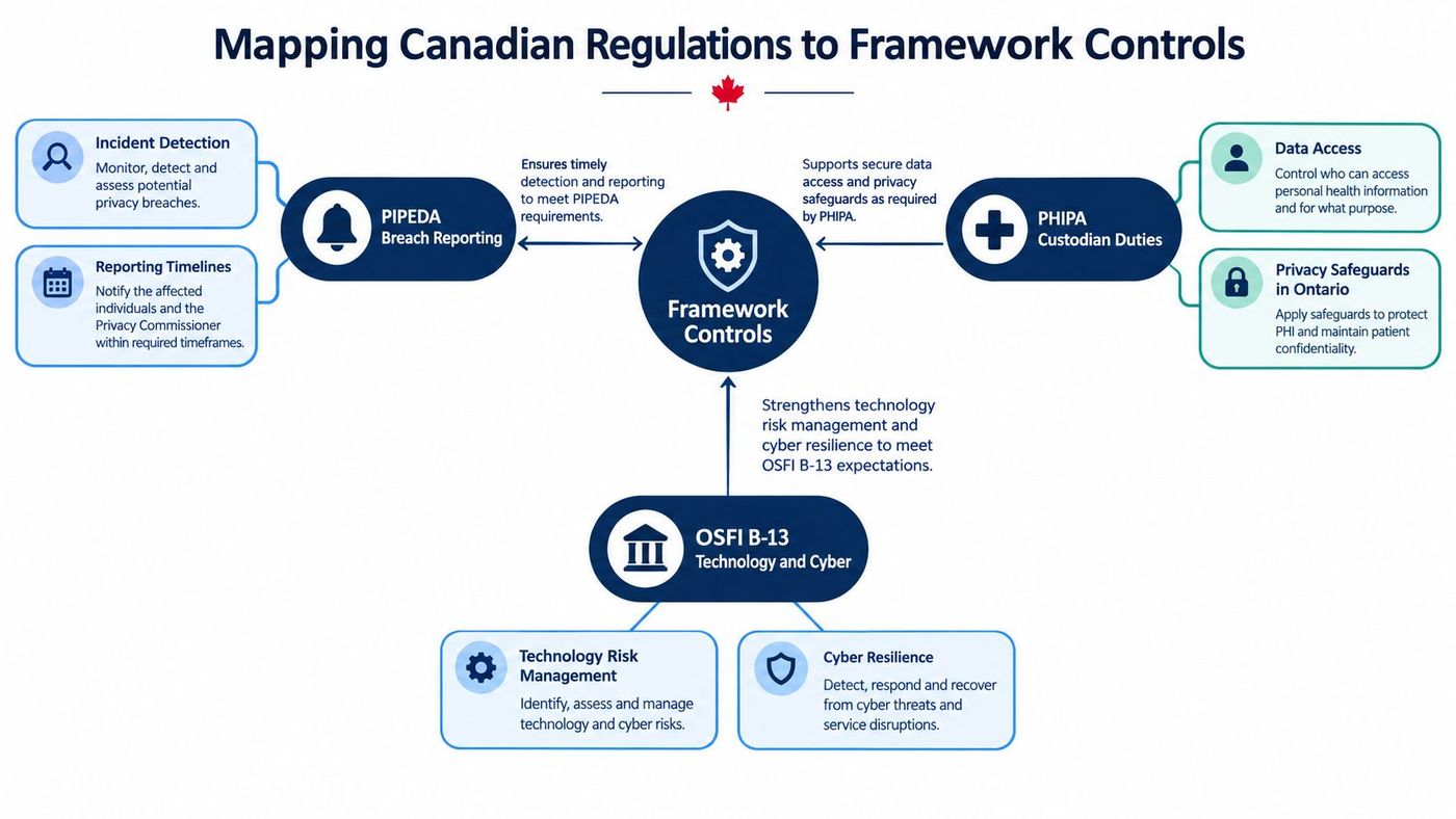 A diagram mapping Canadian regulations, PIPEDA, PHIPA, and OSFI B-13, to central cybersecurity framework controls.