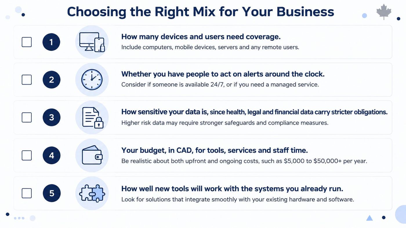 A checklist titled Choosing the Right Mix for Your Business with five key considerations for security strategies.