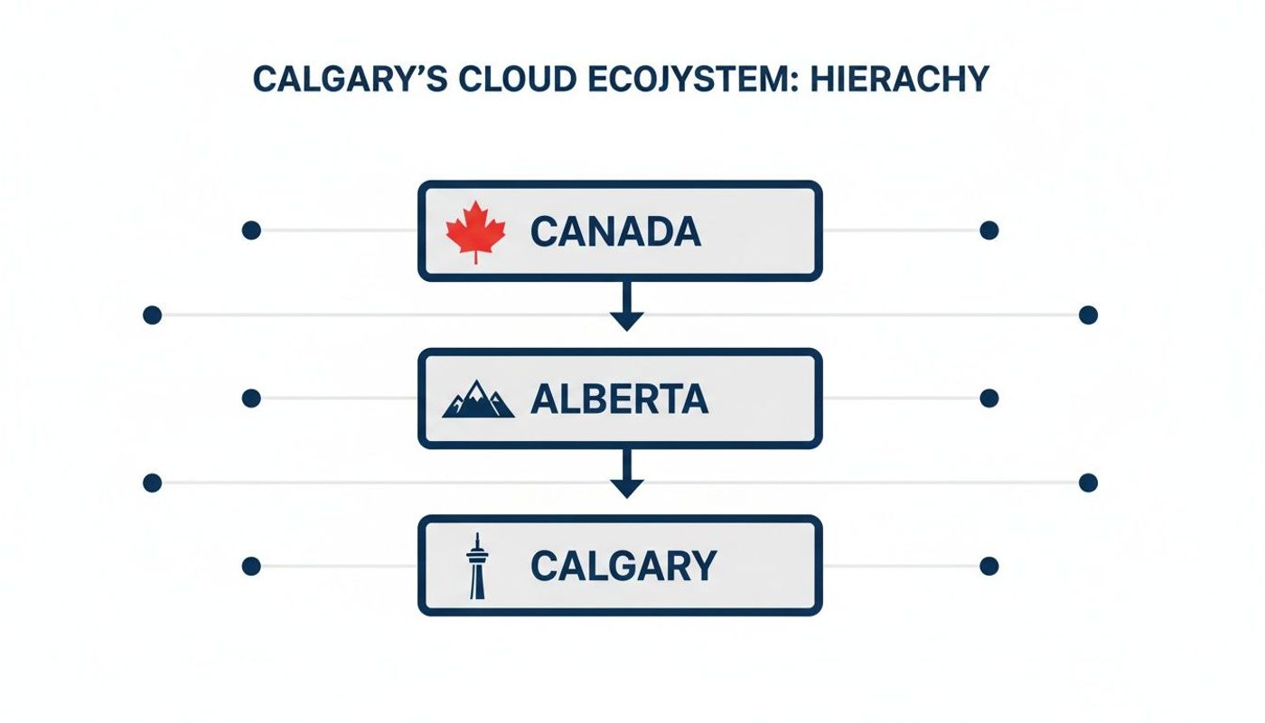 A hierarchical diagram illustrating Canada, Alberta, and Calgary's position in the cloud ecosystem.