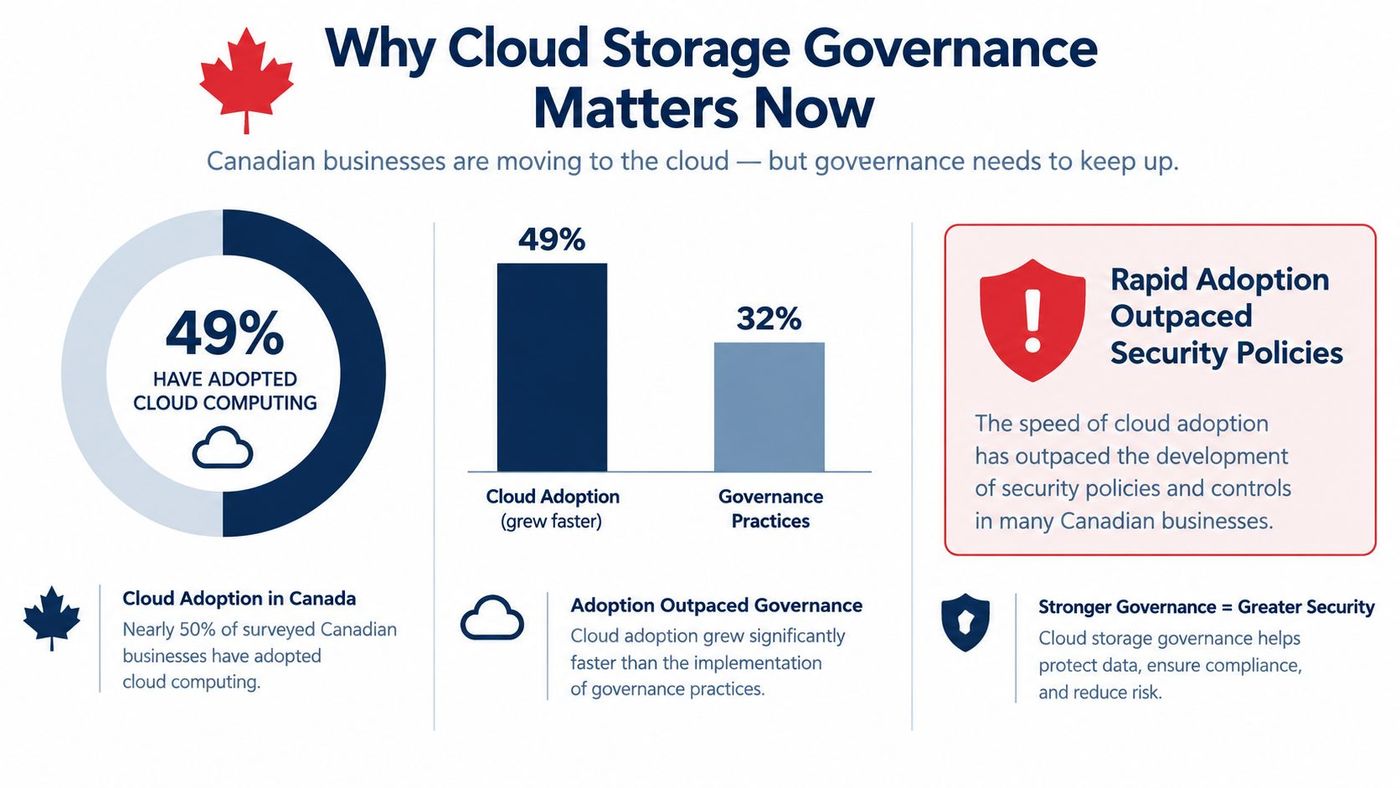 An infographic showing that Canadian cloud adoption has outpaced the implementation of formal governance and security policies.