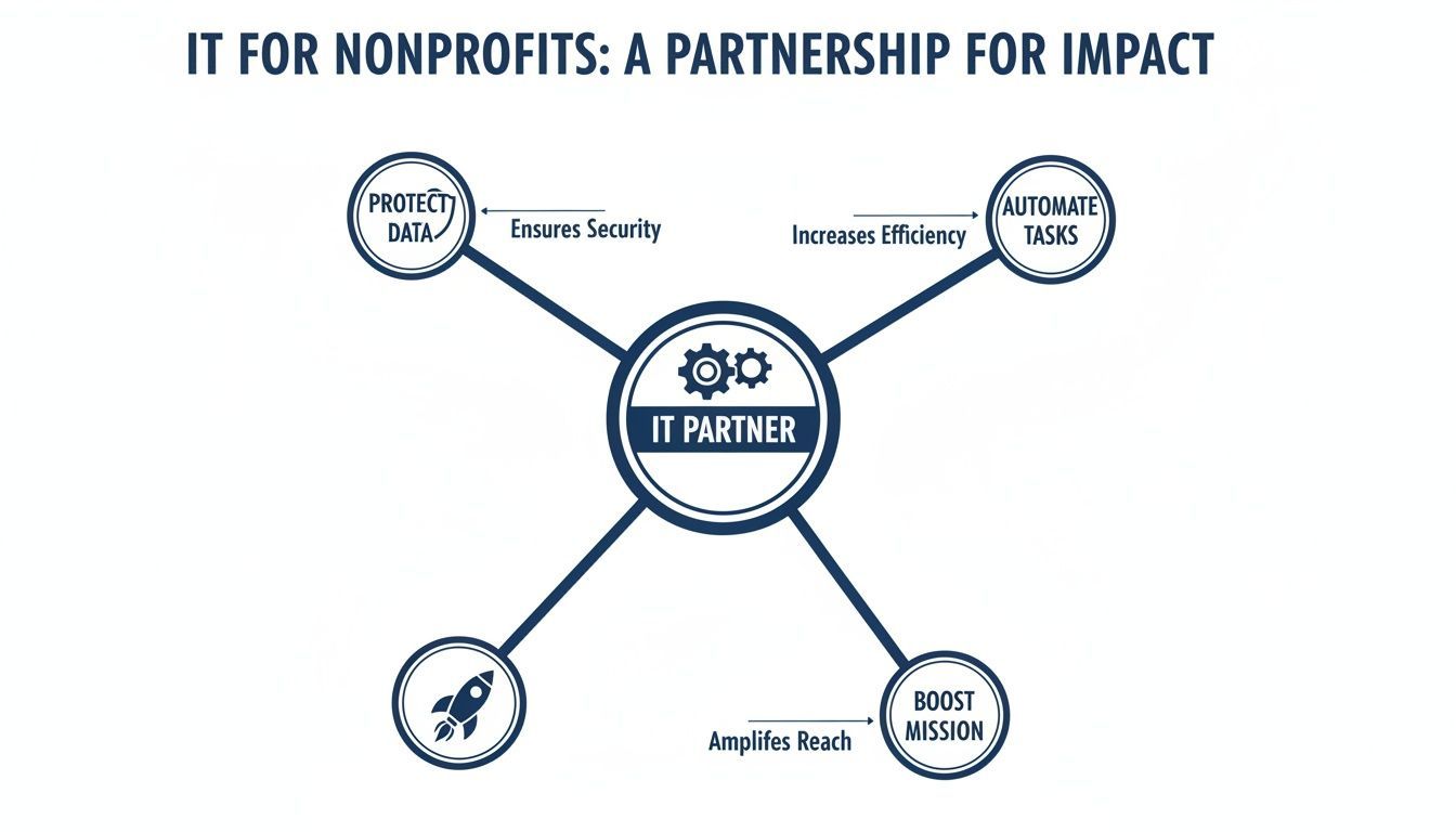 Diagram illustrating how an IT partner provides security, efficiency, and amplified reach for nonprofits.