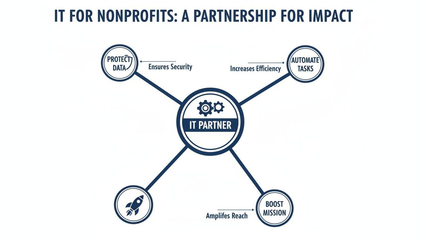 Diagram illustrating how an IT partner provides security, efficiency, and amplified reach for nonprofits.