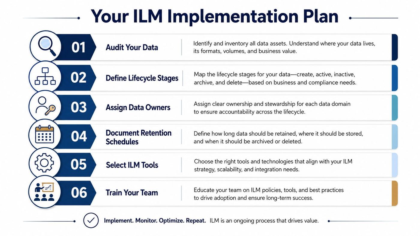 A six-step implementation plan infographic for information lifecycle management outlining steps for data audit, lifecycle definition, and training.