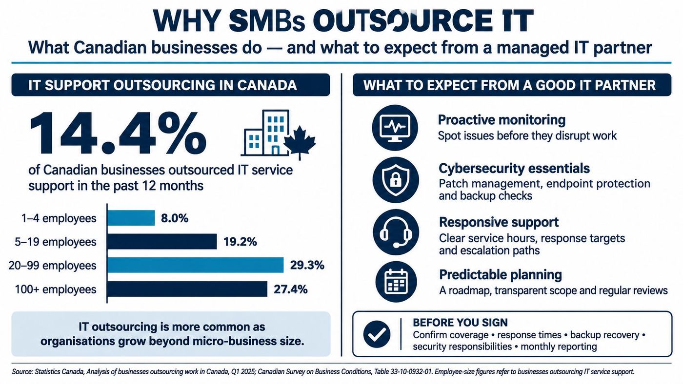 An infographic showing statistics on Canadian businesses that outsource IT services and what to expect from providers.