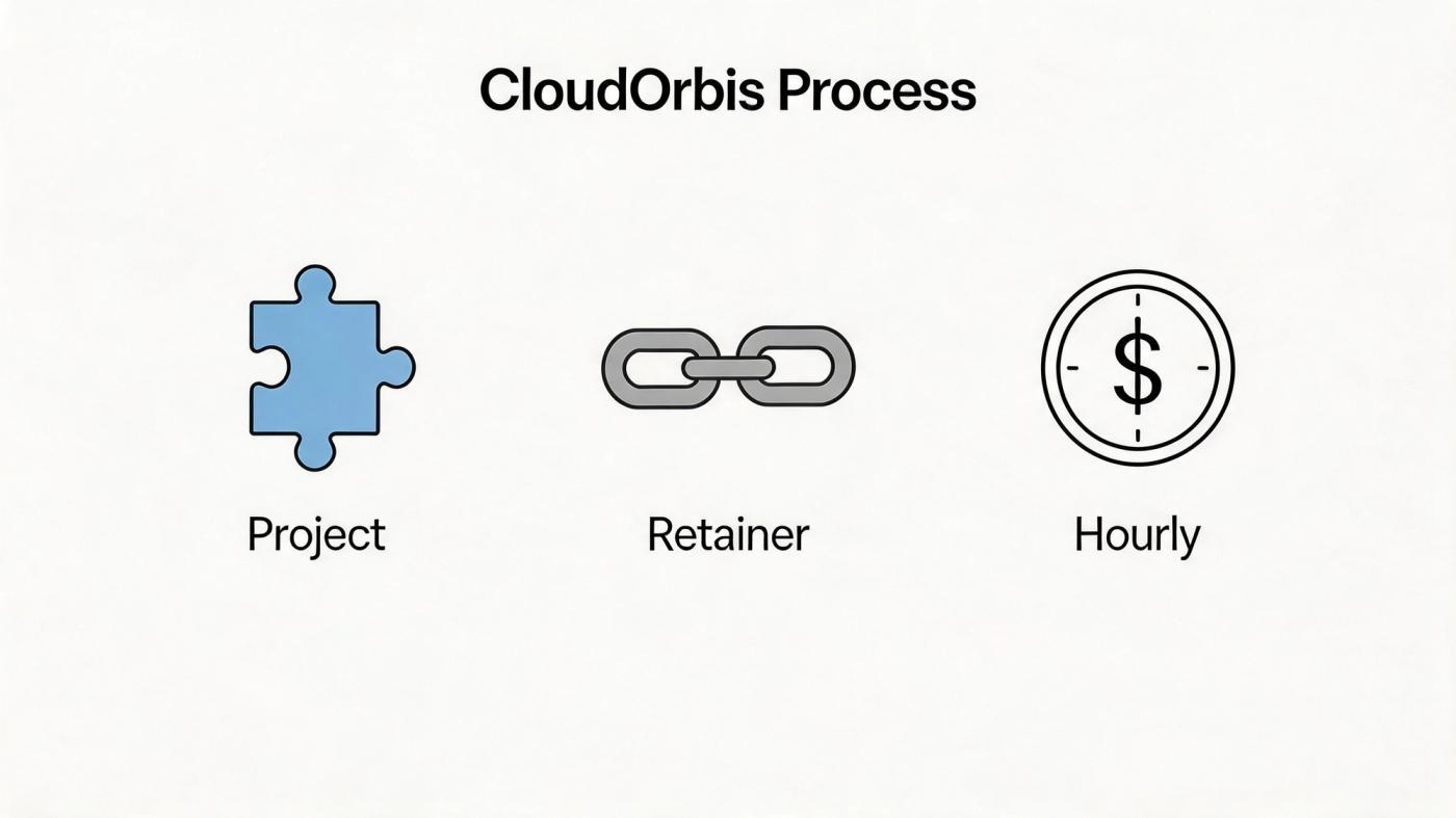 A diagram titled CloudOrbis Process showing three service icons labeled Project, Retainer, and Hourly billing models.