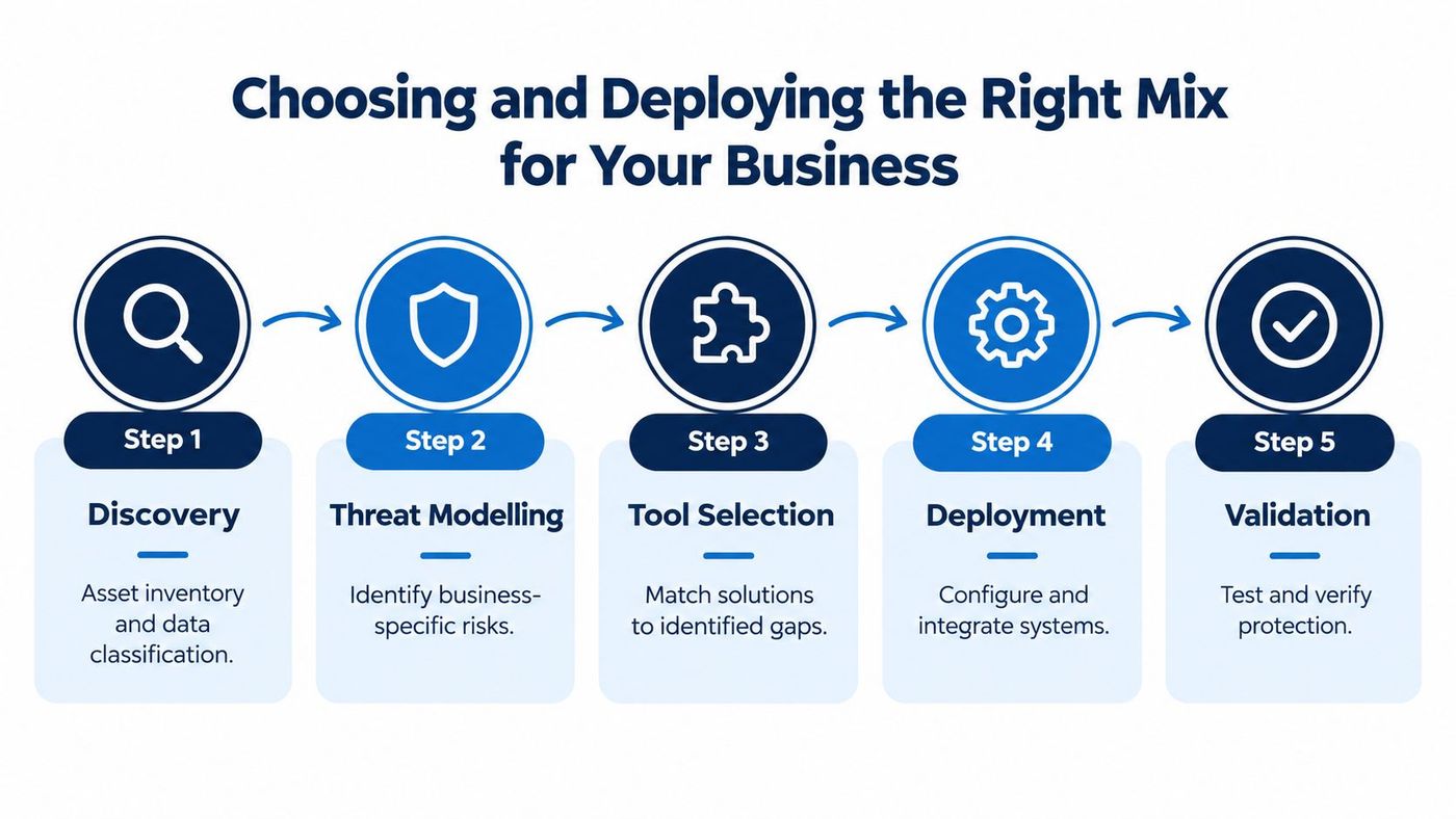 A five-step process infographic titled Choosing and Deploying the Right Mix for Your Business, illustrating cybersecurity planning.