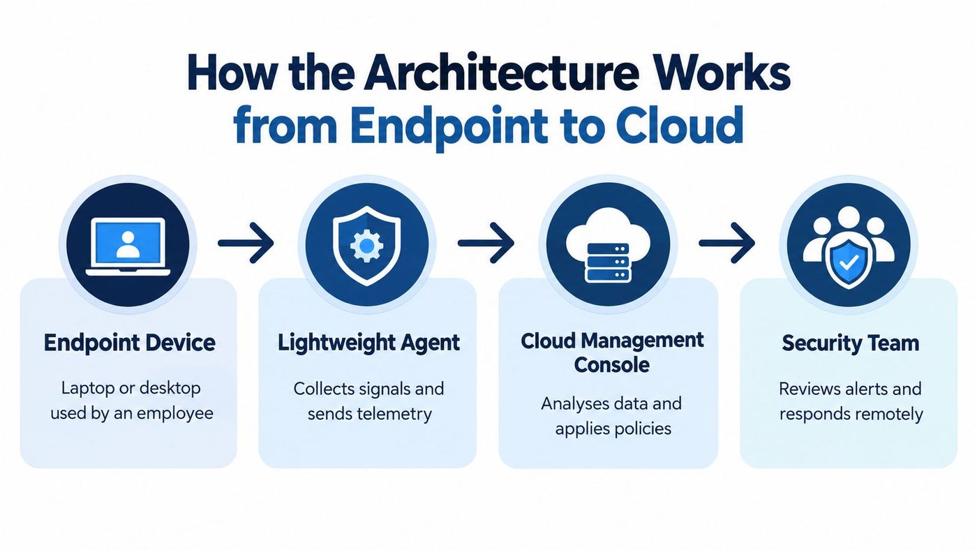 A diagram illustrating the workflow of endpoint security architecture from user devices to the security team.