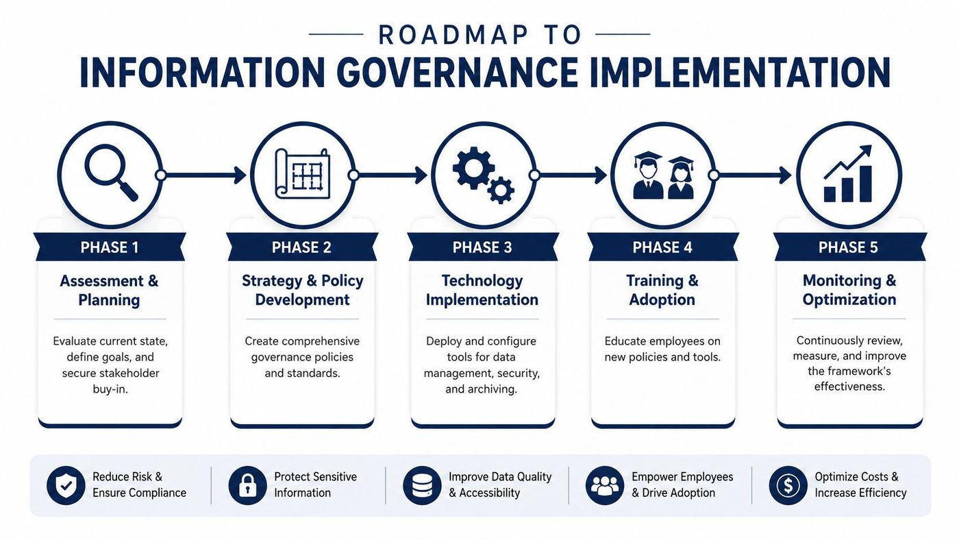 A five-phase infographic showing the steps for a successful information governance implementation roadmap.