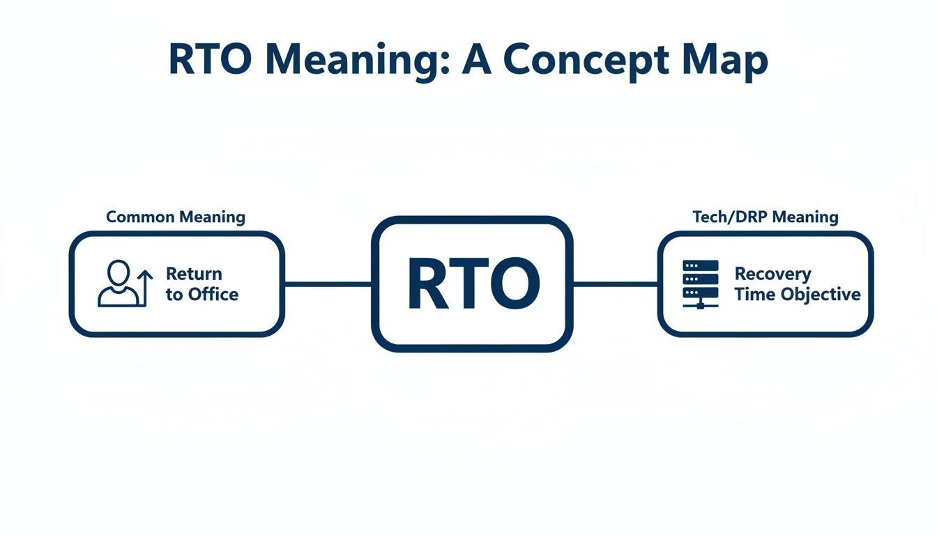 A concept map showing RTO has two meanings: Return to Office and Recovery Time Objective.