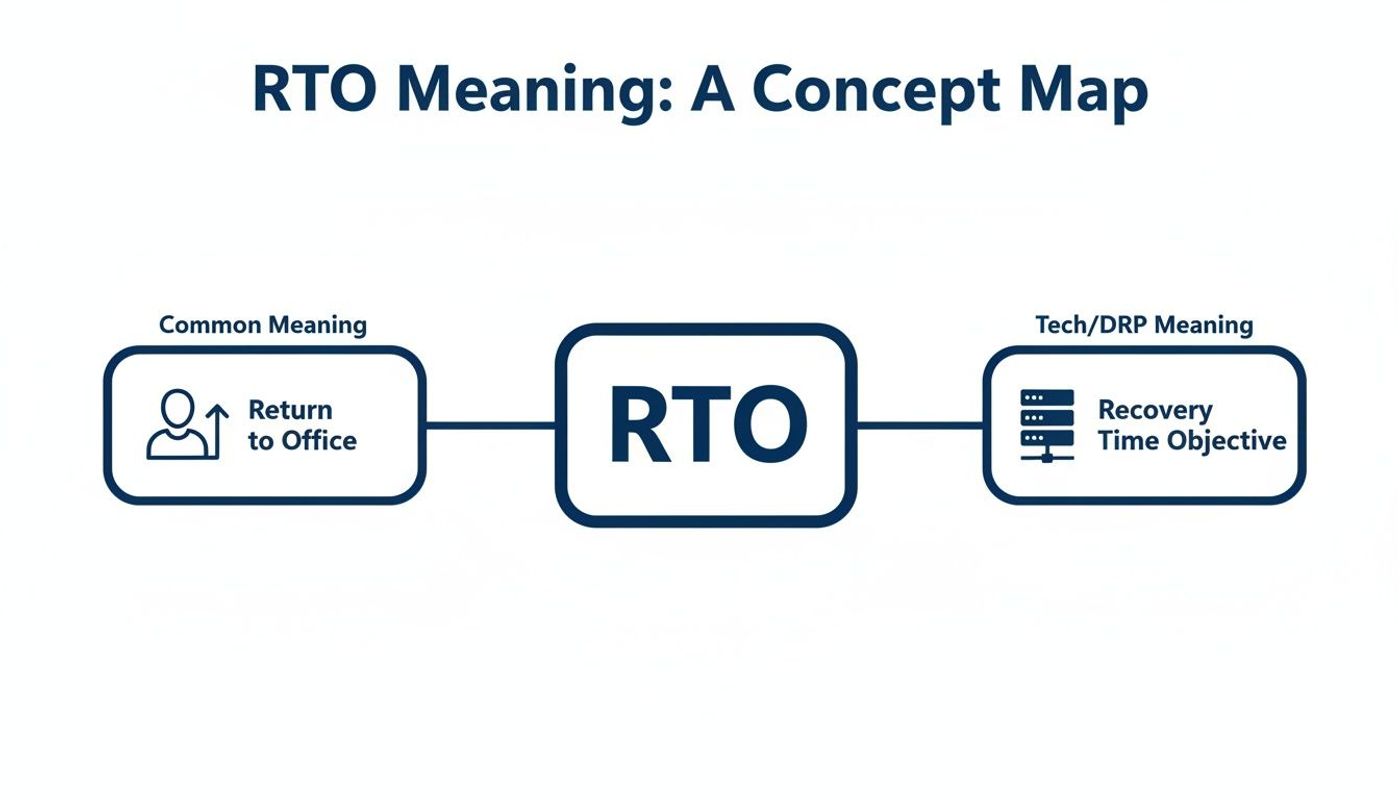 A concept map showing RTO has two meanings: Return to Office and Recovery Time Objective.