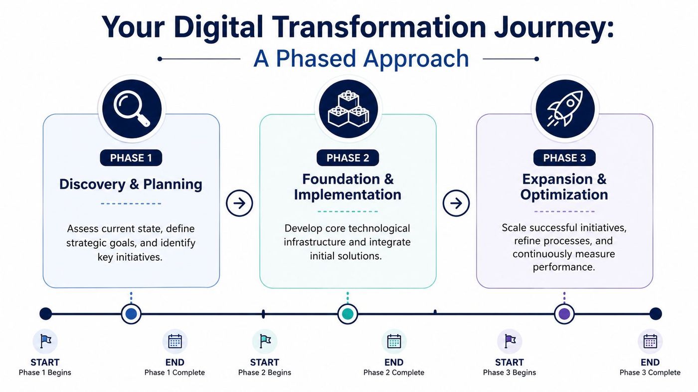 A digital transformation roadmap graphic outlining three phased stages from discovery and planning to expansion and optimization.