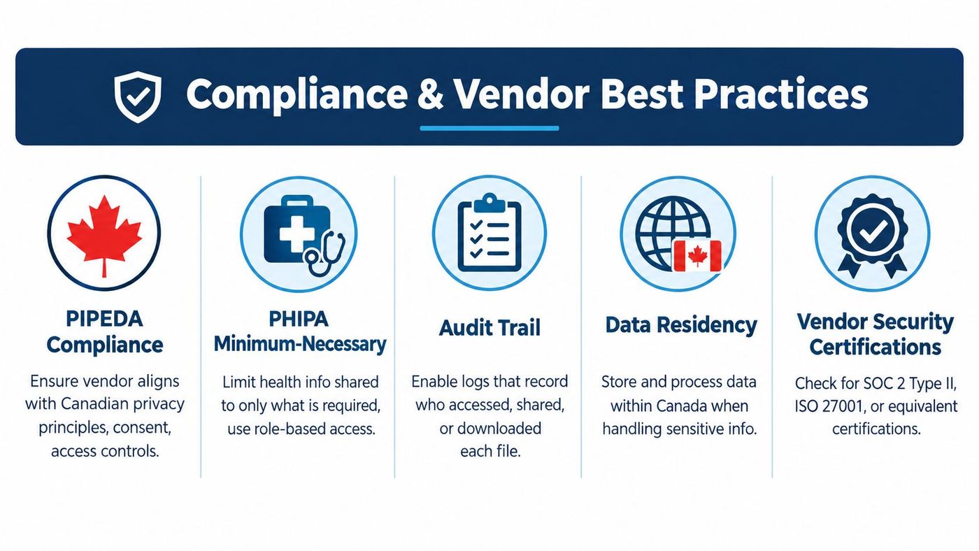 A diagram outlining five key compliance and vendor best practices for secure and private data management.