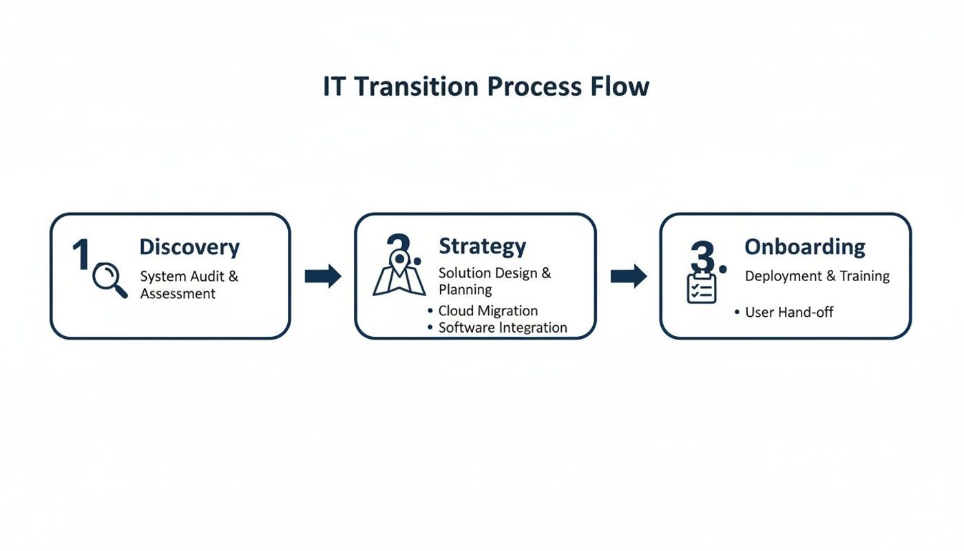 IT Transition Process Flow diagram showing Discovery, Strategy, and Onboarding steps with their key activities.