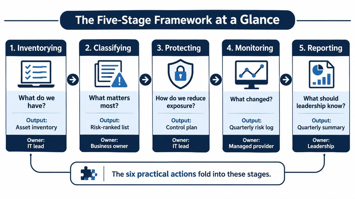 A five-stage framework diagram for IT security risk management showing inventorying, classifying, protecting, monitoring, and reporting.