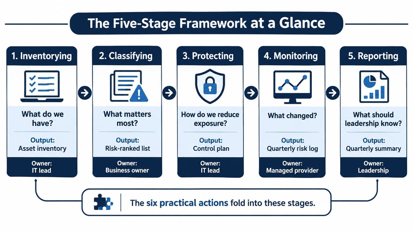 A five-stage framework diagram for IT security risk management showing inventorying, classifying, protecting, monitoring, and reporting.