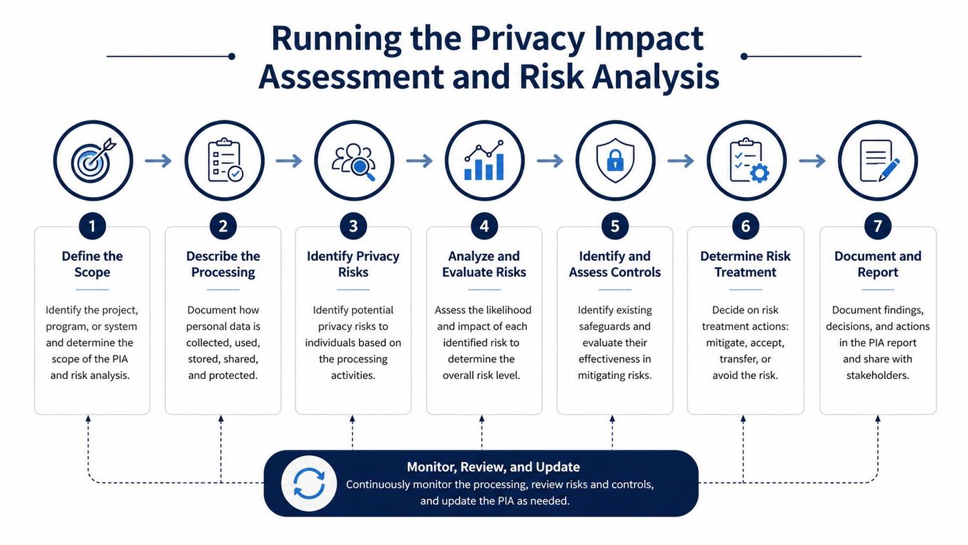 A diagram outlining the seven steps of running a privacy impact assessment and risk analysis process.