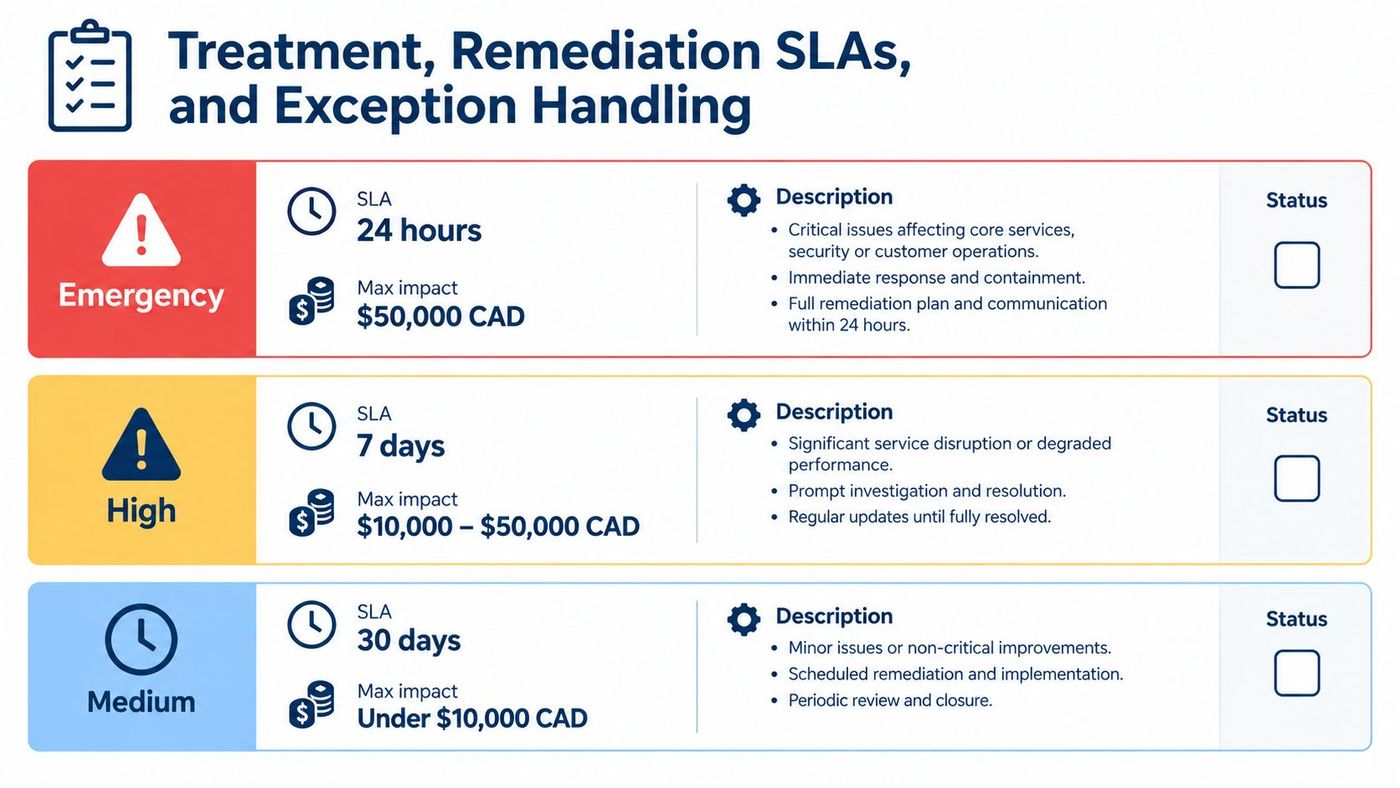 A chart detailing emergency, high, and medium severity vulnerability treatment, remediation SLAs, and maximum financial impact levels.
