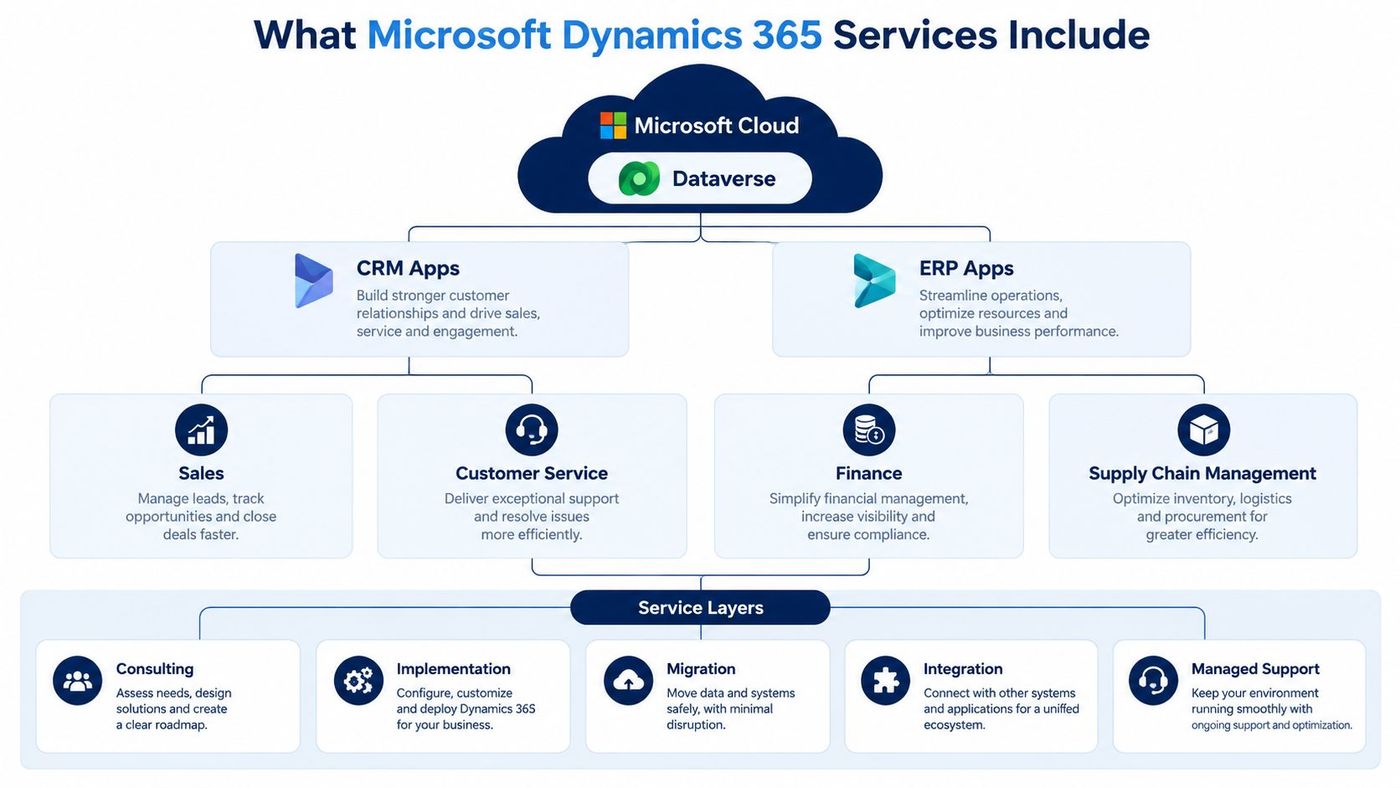 A diagram illustrating the components of Microsoft Dynamics 365, including CRM apps, ERP apps, and service layers.