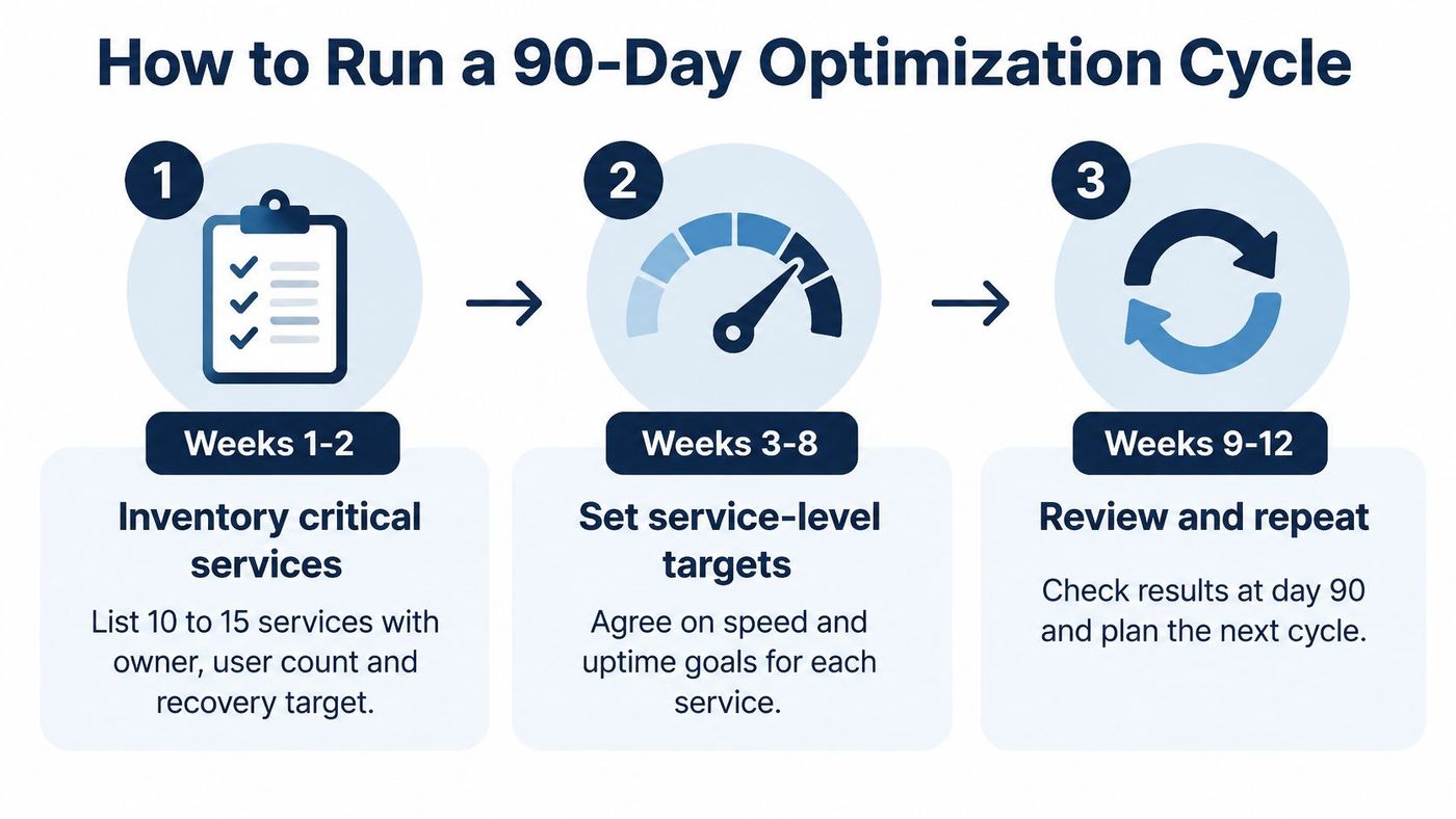 A three-step diagram outlining a 90-day performance optimization cycle for business services.