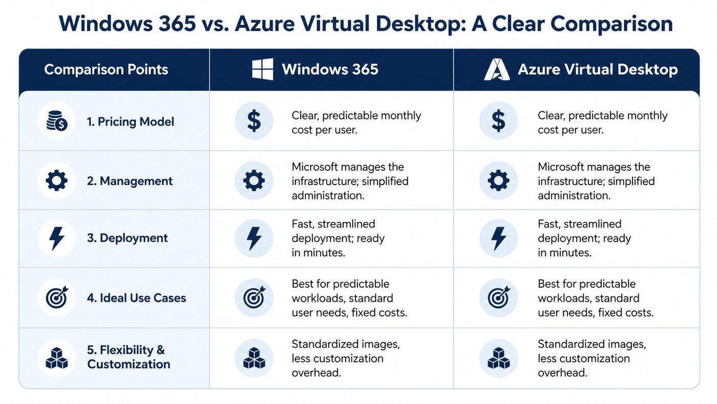 A comparison chart table highlighting the key similarities between Windows 365 and Azure Virtual Desktop solutions.