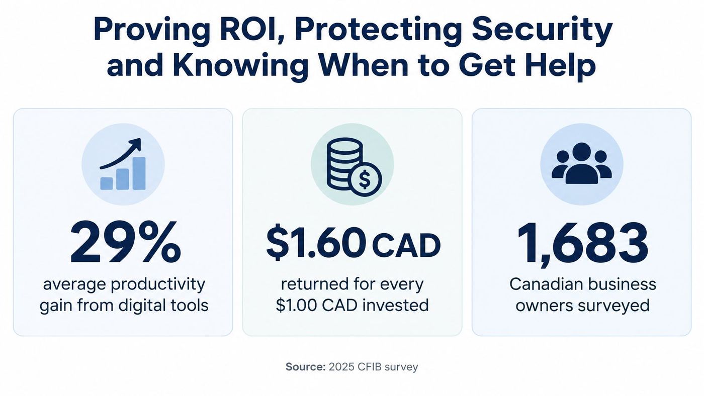 An infographic showing that digital tools provide a 29% productivity gain and a 1.60 CAD return on investment.