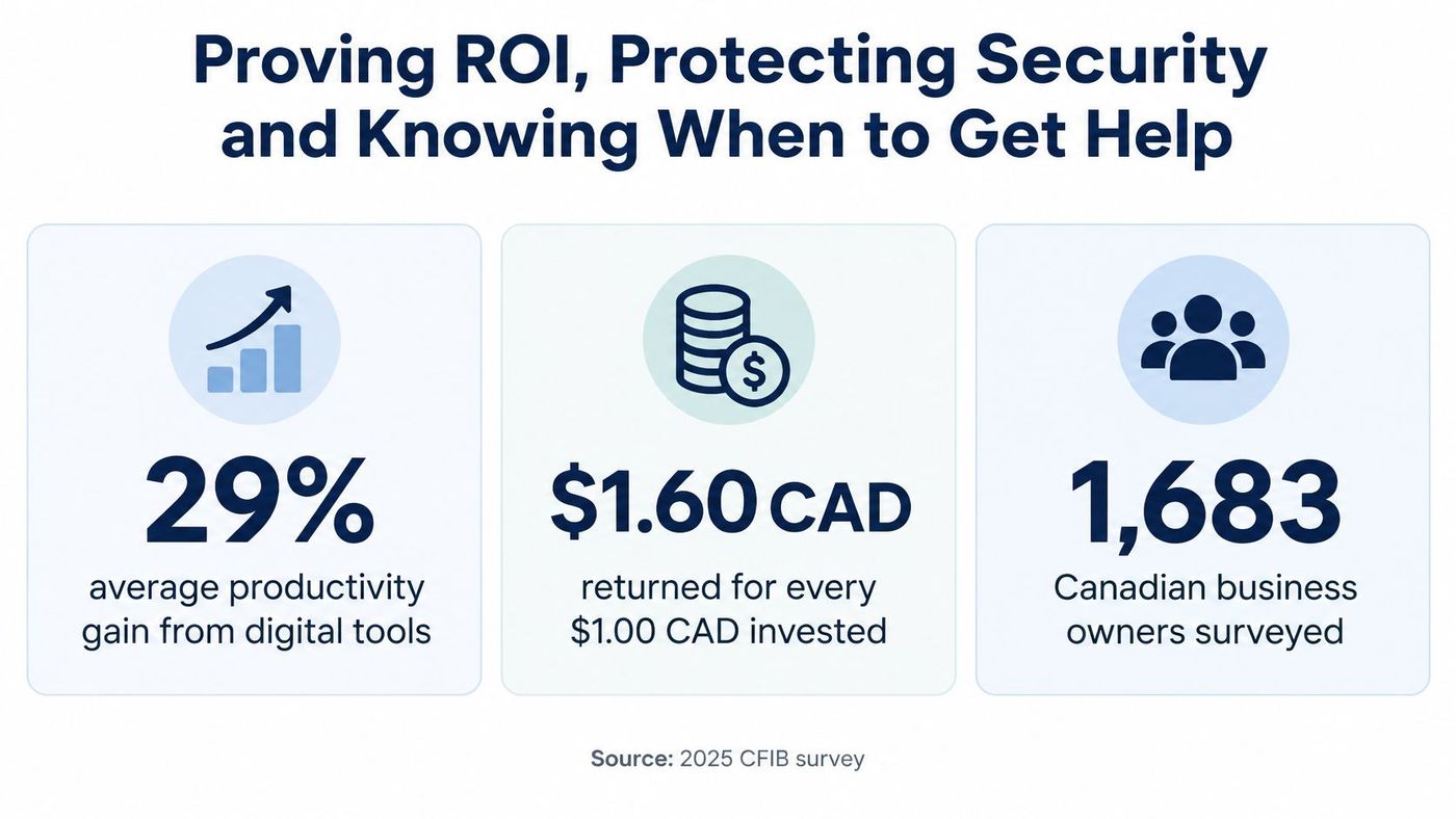 An infographic showing that digital tools provide a 29% productivity gain and a 1.60 CAD return on investment.