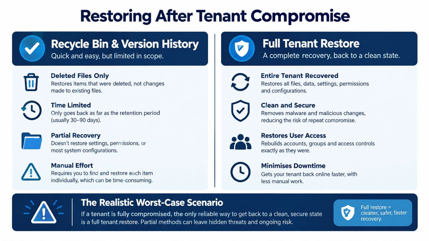 An infographic comparing manual recycle bin restoration versus full tenant recovery for Microsoft 365 security compromises.