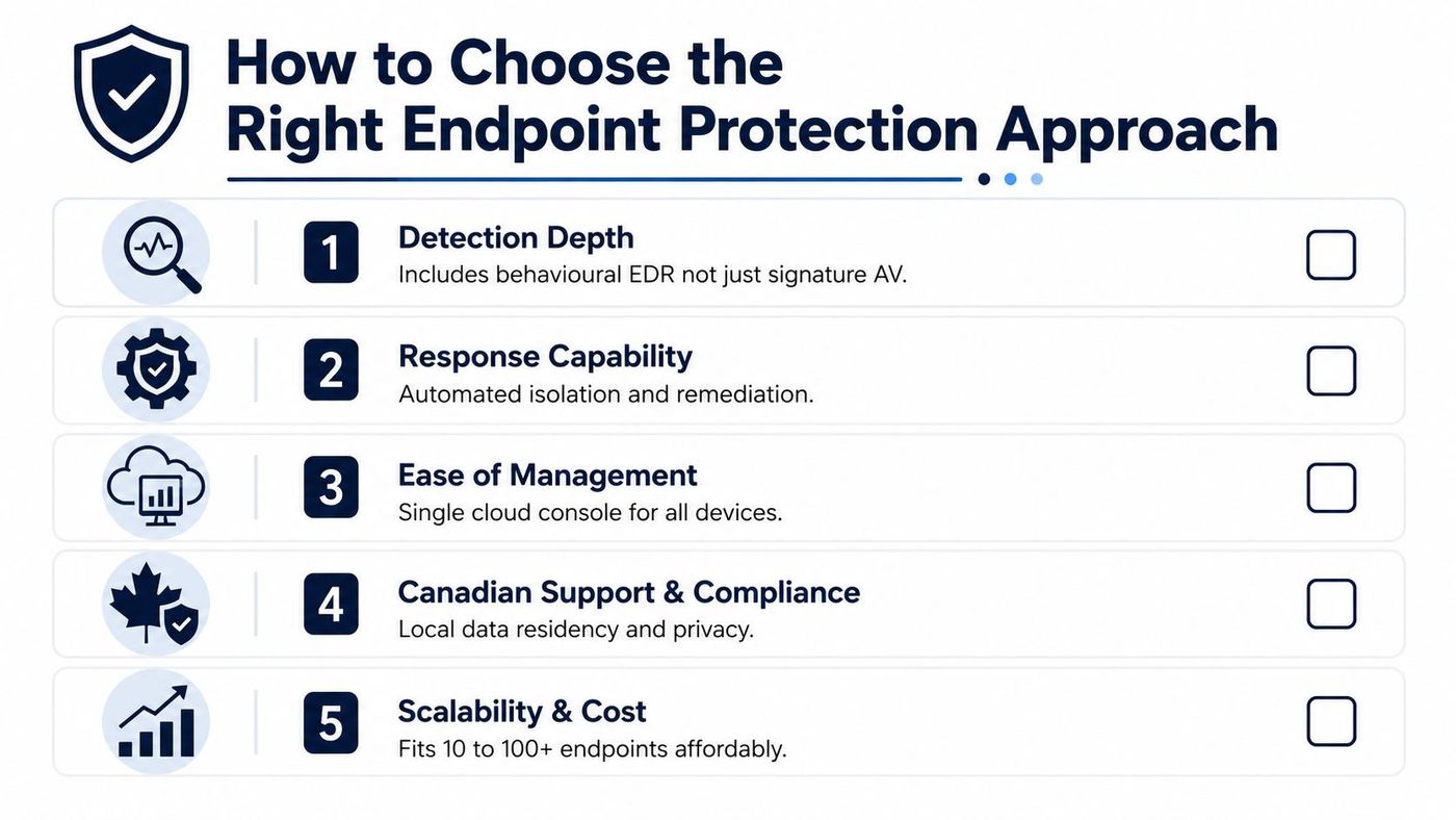 A checklist infographic titled How to Choose the Right Endpoint Protection Approach listing five key security factors.