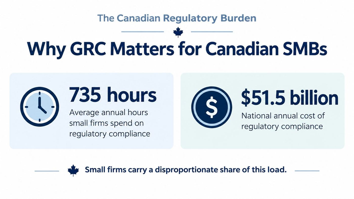 An infographic showing that Canadian small businesses spend 735 hours annually on regulatory compliance costing 51.5 billion dollars.