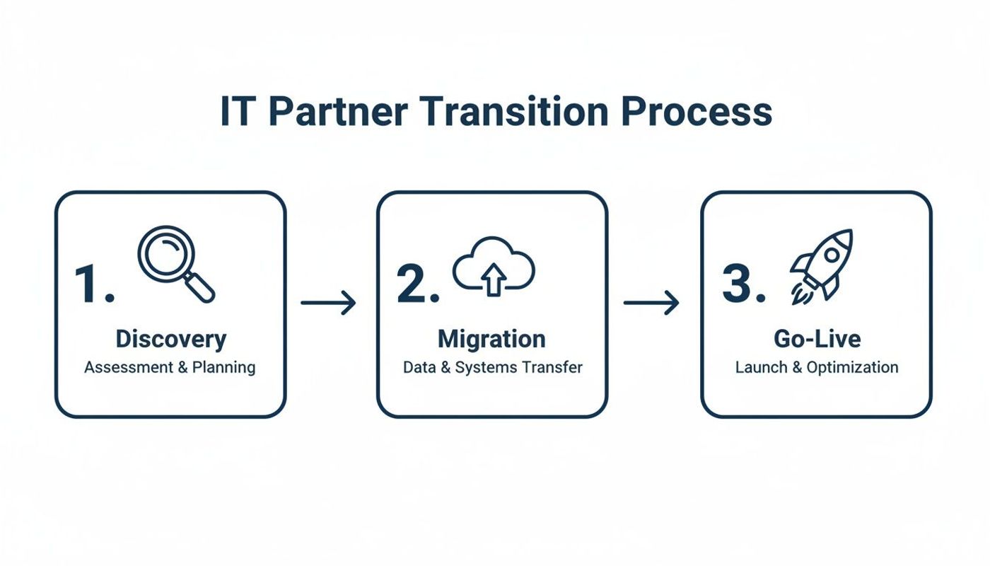Diagram illustrating a three-step IT partner transition process: Discovery, Migration, and Go-Live.
