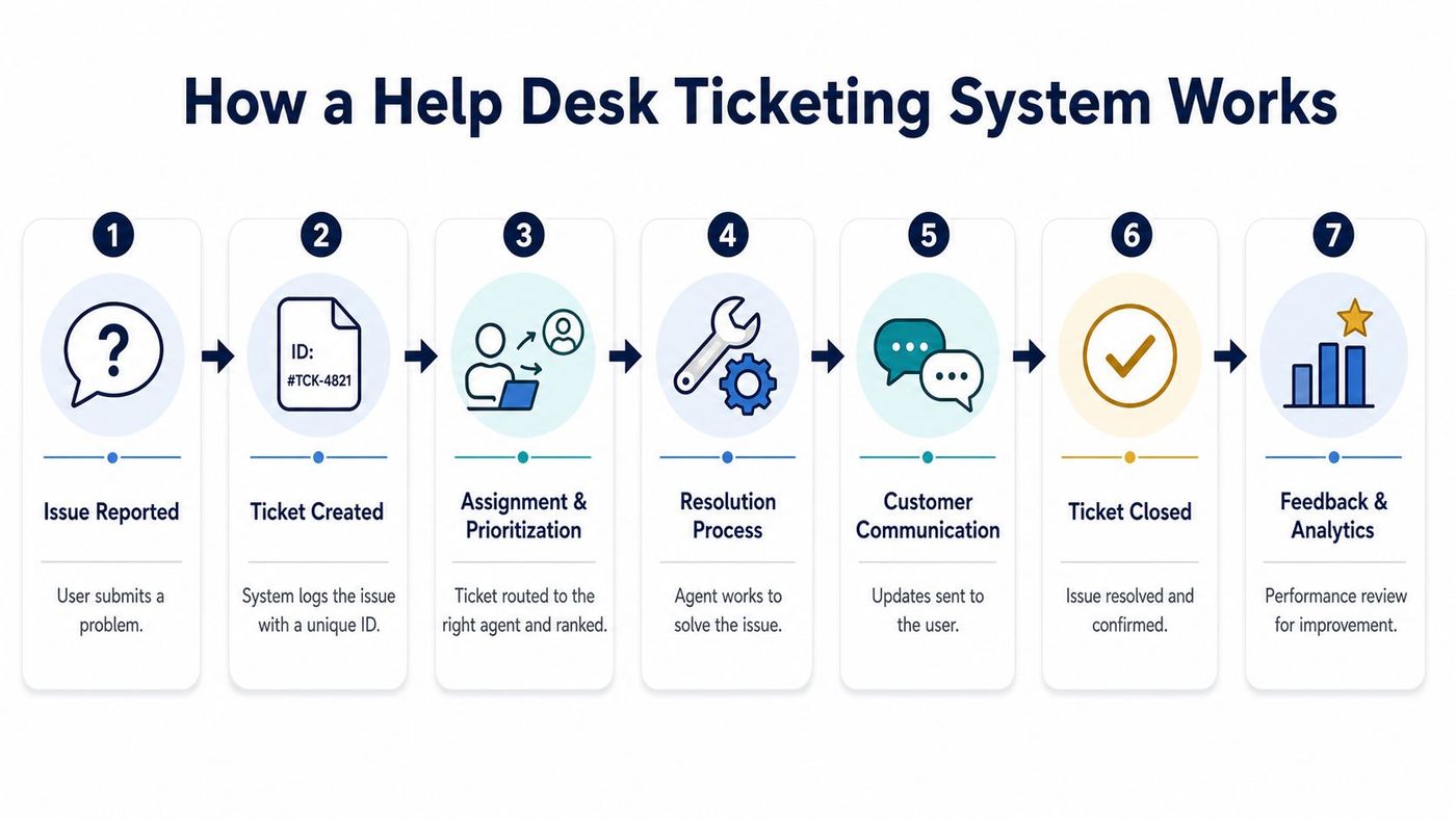 A flow chart illustrating the seven steps of a standard help desk ticketing system workflow process.