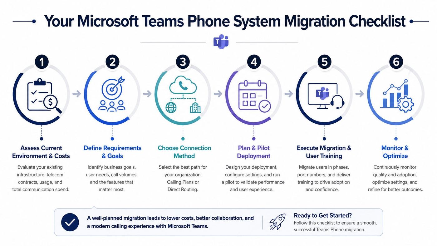 A six-step checklist infographic for migrating an organization's phone system to Microsoft Teams successfully and efficiently.