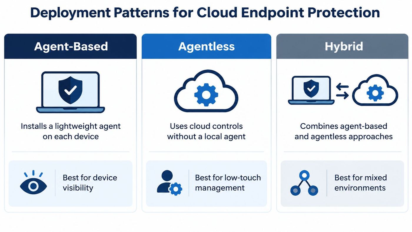 A diagram illustrating three deployment patterns for cloud endpoint protection: agent-based, agentless, and hybrid strategies.