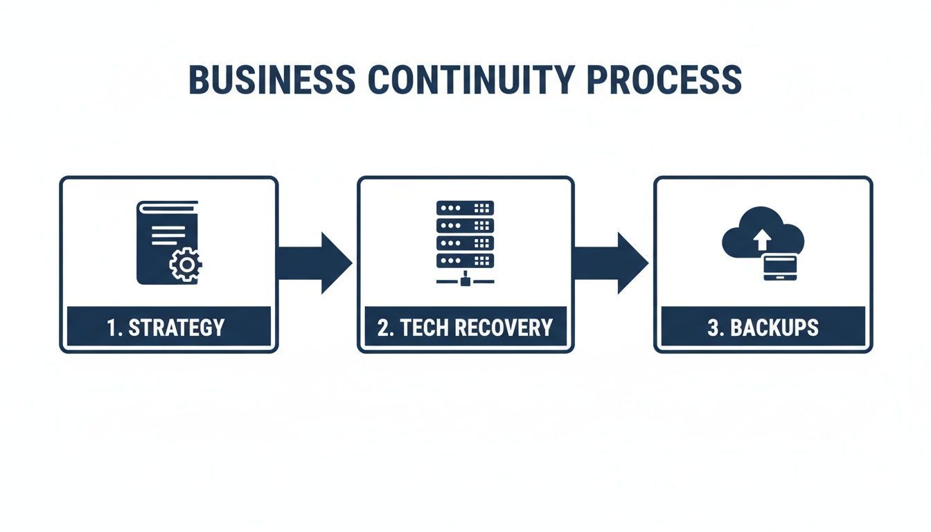A three-step business continuity process diagram showing strategy, tech recovery, and backups.