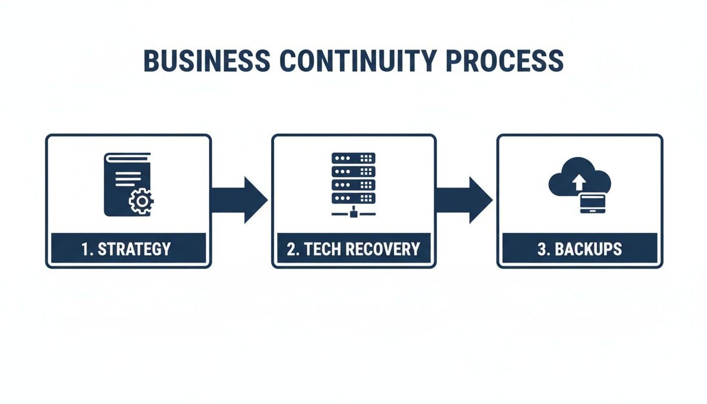 A three-step business continuity process diagram showing strategy, tech recovery, and backups.