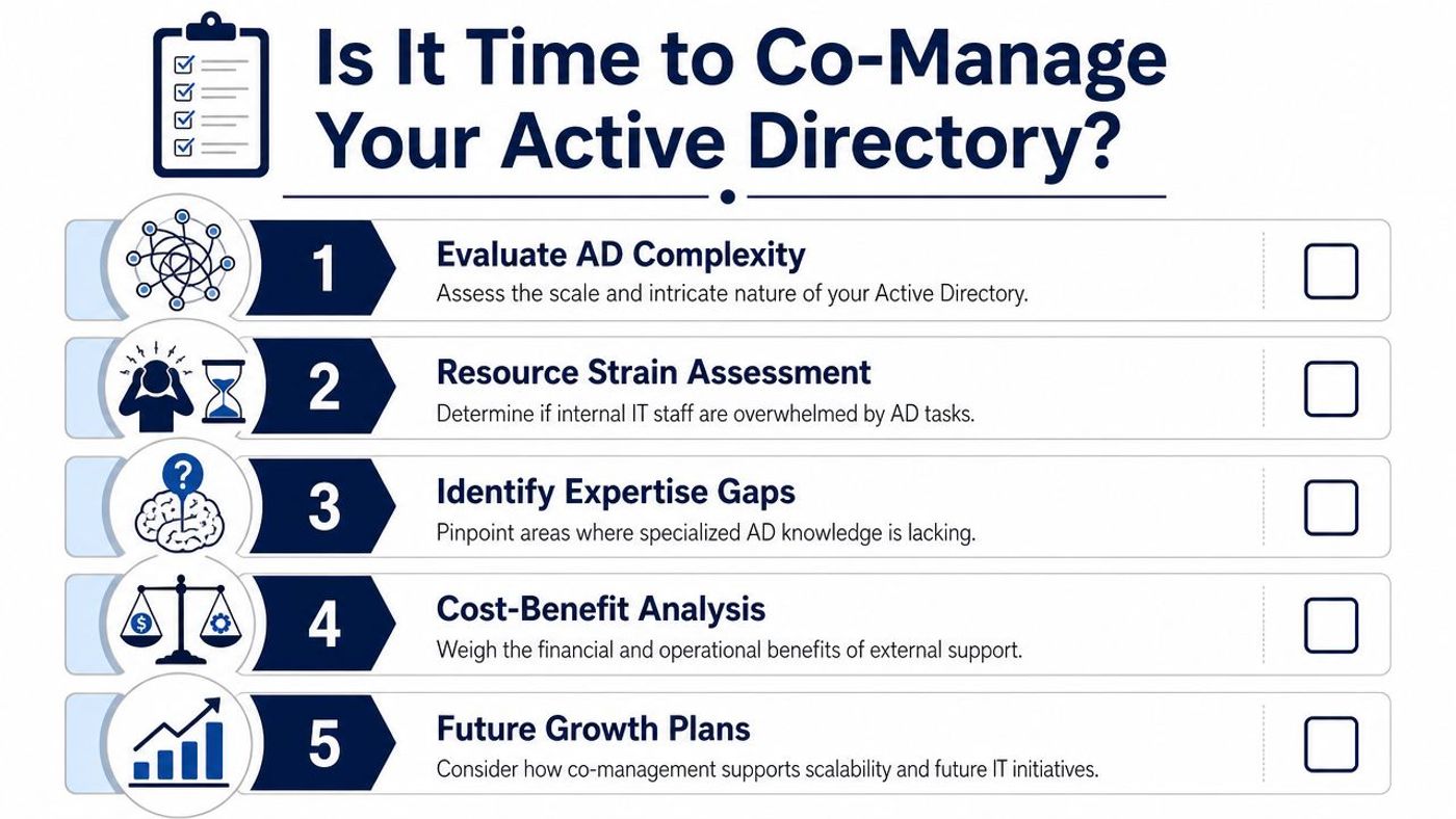 A checklist illustrating five key considerations for determining if a business should co-manage their Active Directory infrastructure.