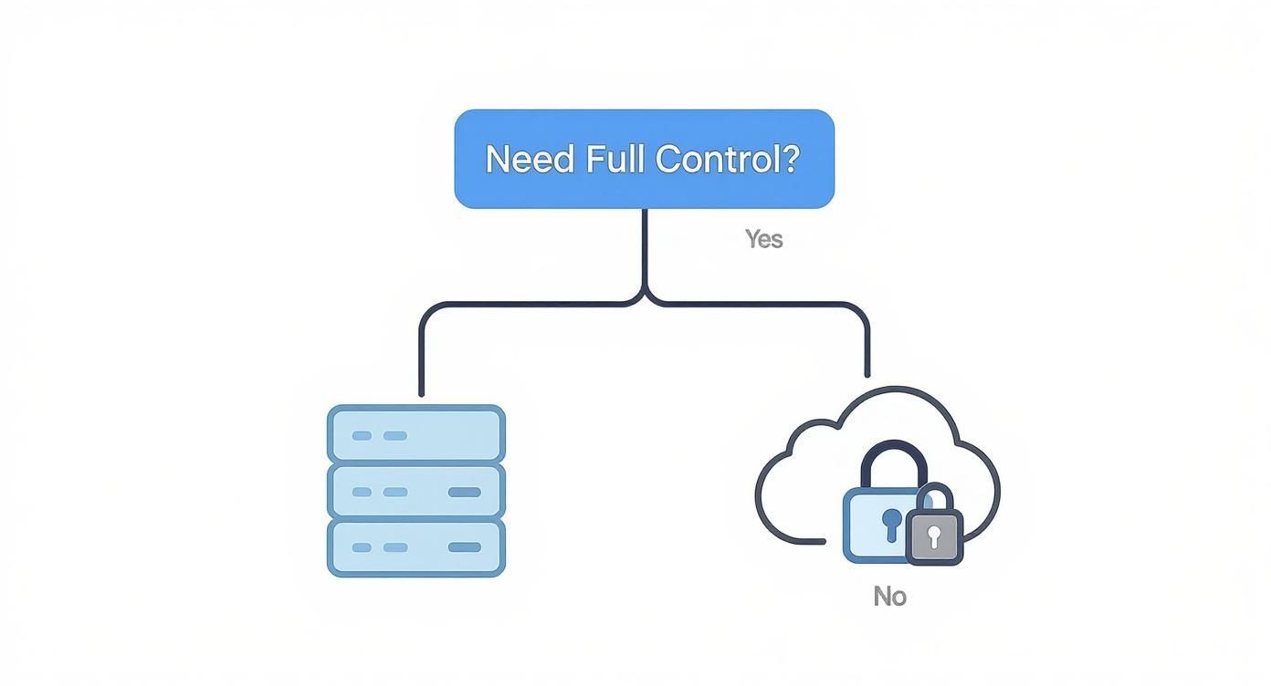 A flowchart showing a decision based on 'Need Full Control?'. 'Yes' leads to on-premise servers, 'No' leads to a secured cloud.