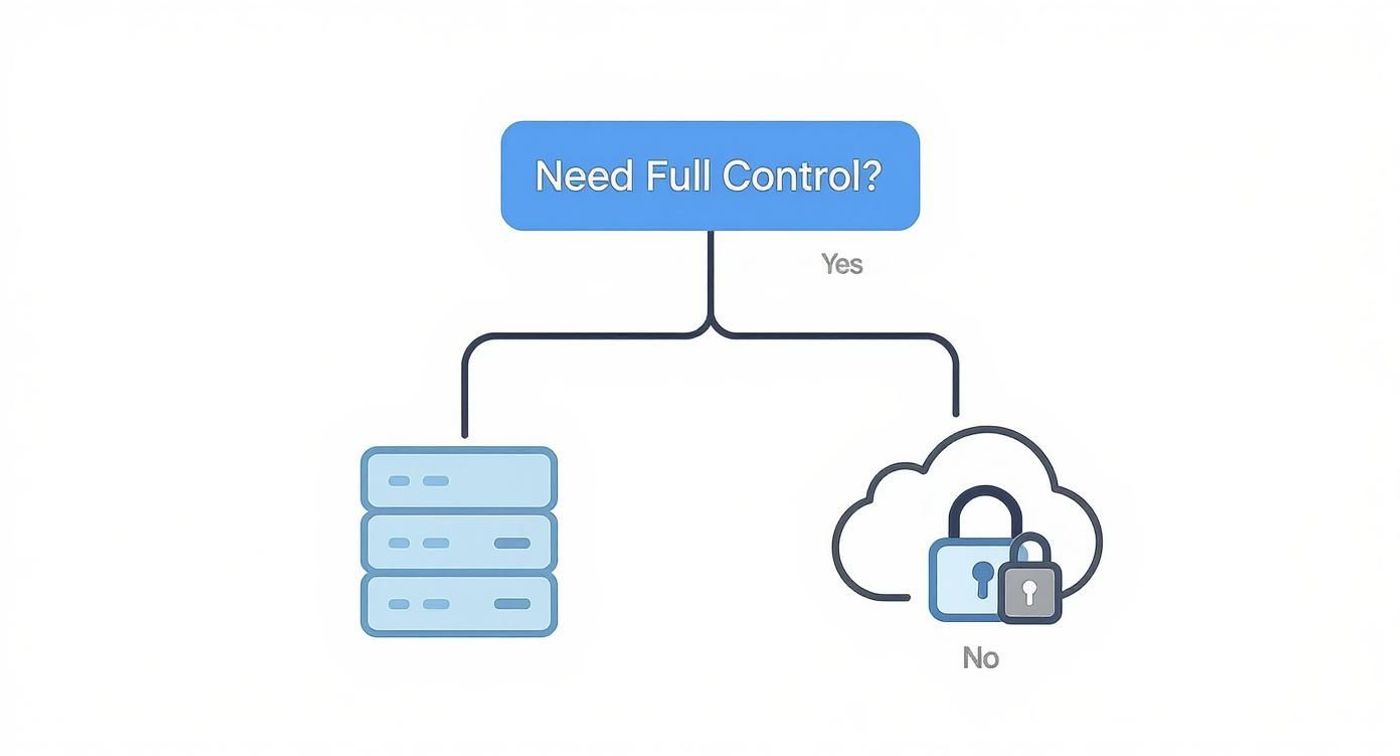 A flowchart showing a decision based on 'Need Full Control?'. 'Yes' leads to on-premise servers, 'No' leads to a secured cloud.