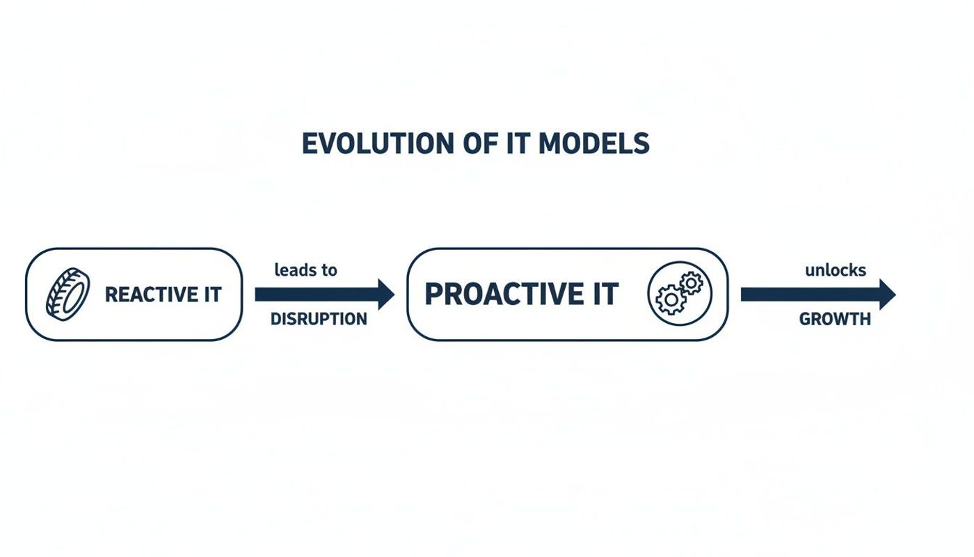 Flowchart illustrating the evolution from reactive IT, causing disruption, to proactive IT, which unlocks growth.