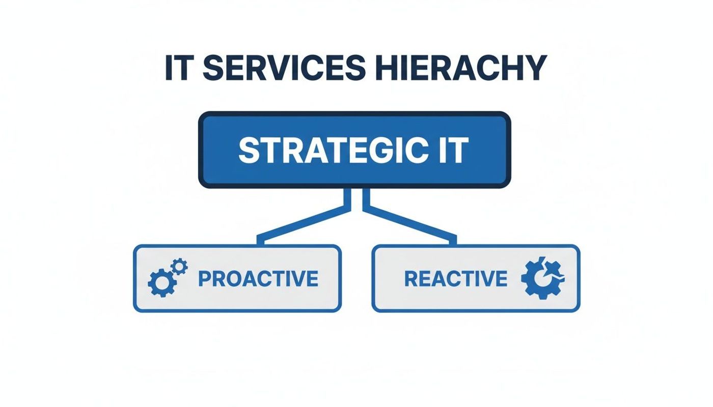 A diagram illustrating the IT services hierarchy, categorizing Strategic IT into Proactive and Reactive.