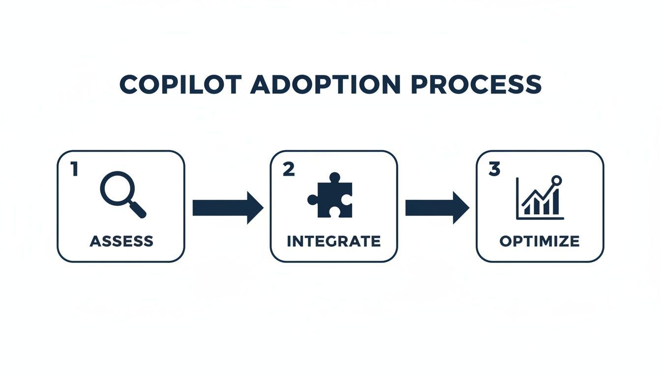A diagram illustrating the Copilot adoption process with three steps: Assess, Integrate, and Optimize.