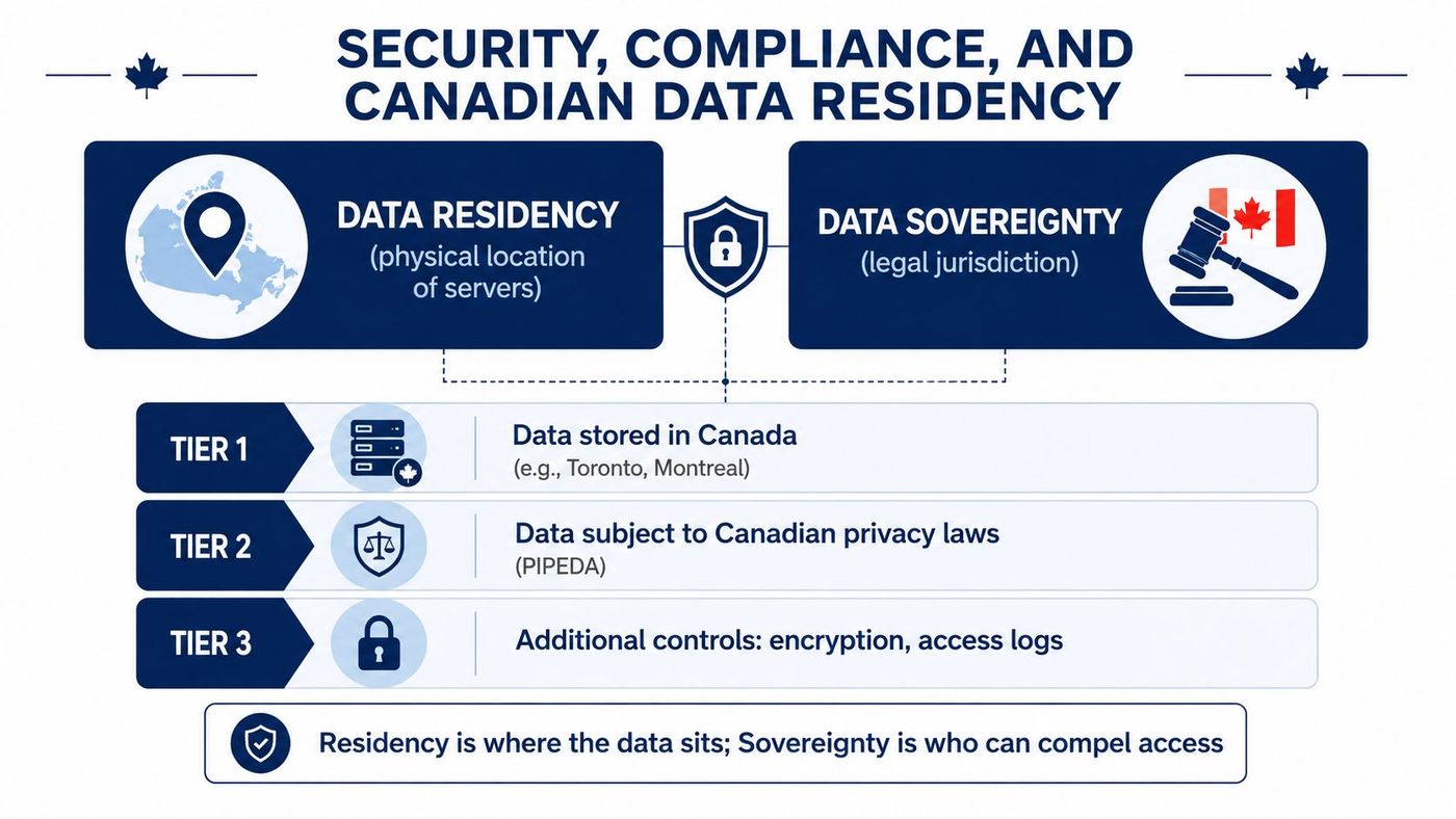 A diagram explaining Canadian data residency and sovereignty with three security tiers and legal definitions.